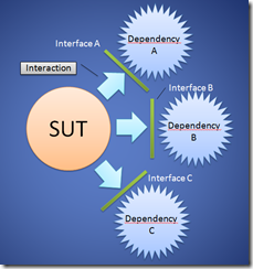 Interaction