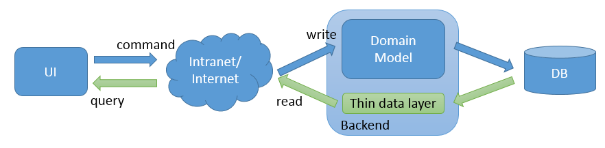 CQRS based architecture