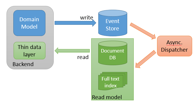 Event sourcing