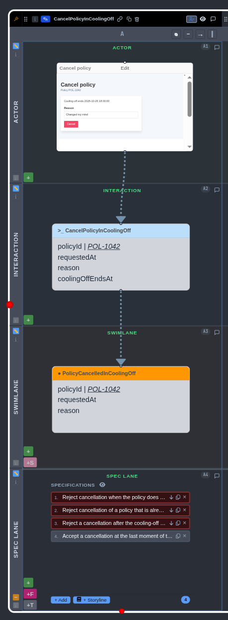 The CancelPolicyInCoolingOff slice in an Event Modeling tool, top to bottom: the Cancel policy screen, the command CancelPolicyInCoolingOff with policyId, requestedAt, reason and coolingOffEndsAt, the event PolicyCancelledInCoolingOff with policyId, requestedAt and reason, and a spec lane with four specifications