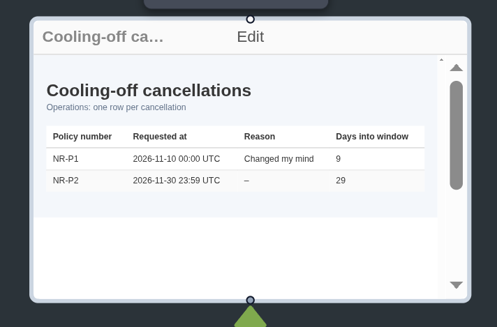 Close-up of the Cooling-off cancellations ops screen, subtitled Operations: one row per cancellation, with a table of four columns, Policy number, Requested at, Reason and Days into window, and two rows: NR-P1, 2026-11-10 00:00 UTC, Changed my mind, 9; and NR-P2, 2026-11-30 23:59 UTC, no reason given, 29